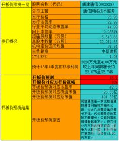 潤建通信開板價解析 信息系統集成服務帶來的投資機遇與風險